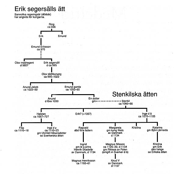 Släktträd Segersälls ätt och Stenkilska ätten